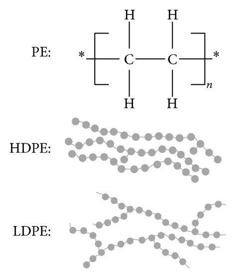 A Separation Properties Of Ldpe Hdpe And Pe Graphite Upon