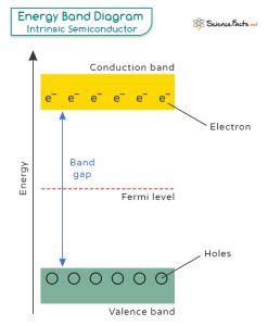 Intrinsic Semiconductor: Definition, Current, & Energy Band