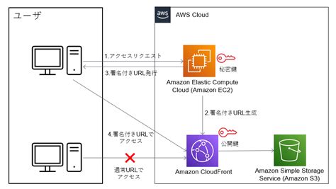 Cloudfront の署名付きurl を使ったコンテンツの配信方法 Awsの部屋