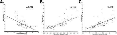 Pearson S Correlation Analysis Of Hba1c And Levels Of Albumin Plasma Download Scientific