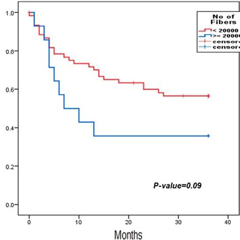 Three Years Overall Survival OS Of Patients With AML MDS With High