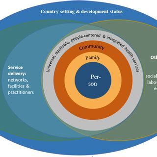 1 WHO Conceptual Framework For People Centred Care And Integrated