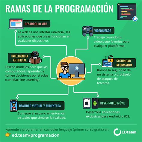 Que Es La Informatica Y Sus Ramas Prodesma