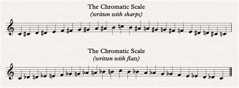 Tones And Semitones Music Theory Academy Easy Music Lesson