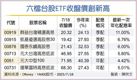 6檔台股etf逆勢漲 息利雙收 商情 旺得富理財網