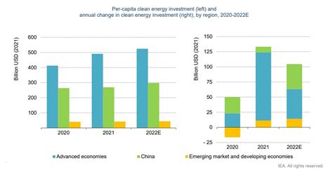 Charts From The Iea Show Record Renewable Energy Investment World