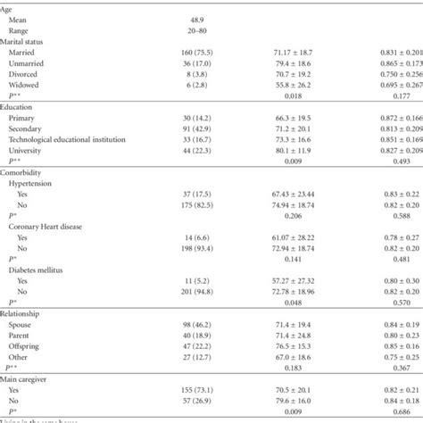 Caregivers Sociodemographic And Clinical Characteristics Eq 5d Vas