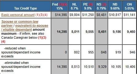 Canada Tax Brackets 2022 Buffalotery