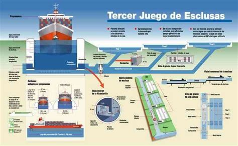 ¿cómo Funciona El Canal De Panamá Infografías