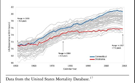 Trends in Life Expectancy by US State, 1959-2017 [Color figure can be ...