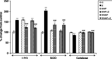 Effect Of Zn And No Donors Snp Snap On Lpo Levels Sod And Catalase