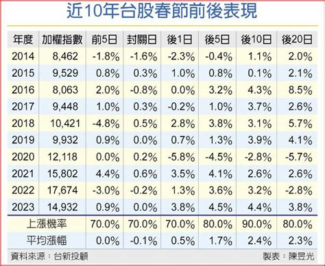 歷史經驗 台股春節開紅盤 上漲率達七成 日報 工商時報