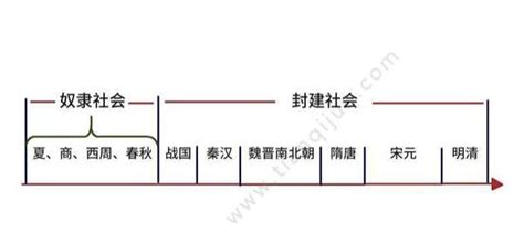 时间轴历史初一七年级历史上册的时间轴怎么做？ 史册号