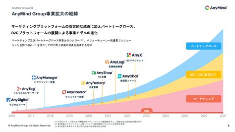 Anymind Group、展開事業間でシナジーを創出し事業拡大を実現 前年比30％成長を目標に高成長市場でシェア拡大 投稿日時： 2023