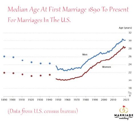 Second Graph Title Text Median Age At First Marriage 1890 To Present ...