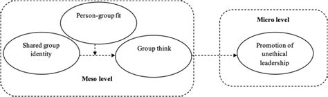 Model Of Unethical Leadership Under The Framework Of Fit Theory Social