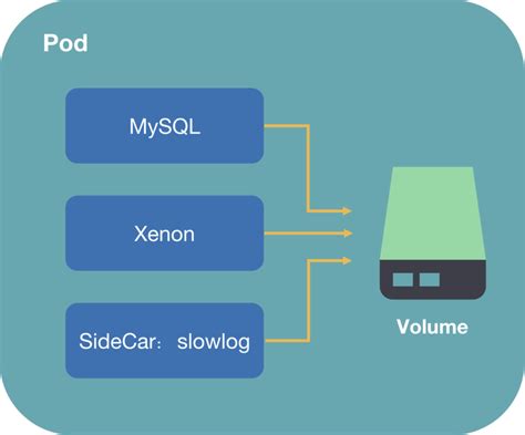 容器化 基于 K8s 的新一代 Mysql 高可用架构实现方案 墨天轮