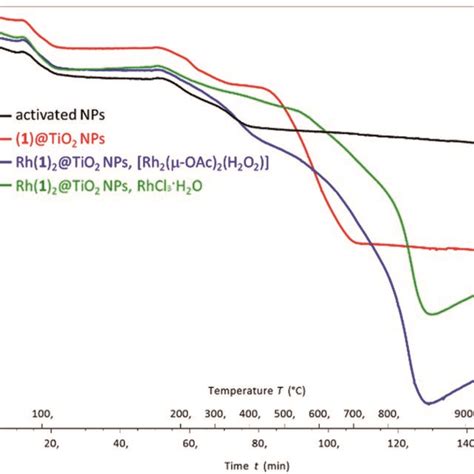 Tga Curves For Activated Nps Black 1tio2 Nps Red Rh12tio2