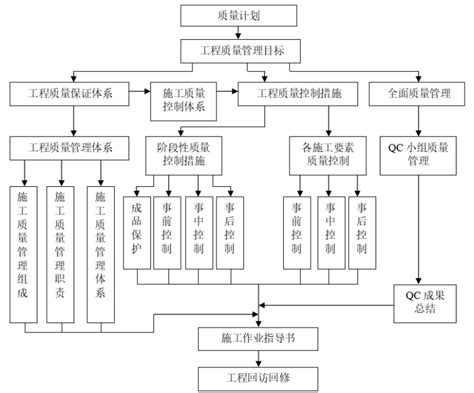 项目部施工质量管理体系及管理制度 项目质量管理 筑龙项目管理论坛