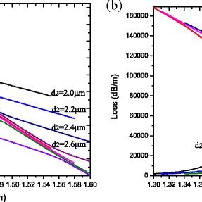 Real Part Of The Mode Effective Refractive Index A And Loss Of The