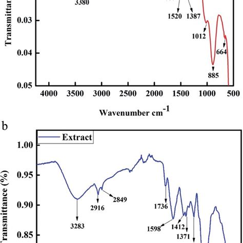 A Ft Ir Spectrum Of Biosynthesized Zno Nps B Ft Ir Spectrum Of P