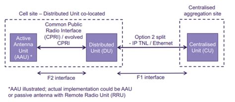 Functional Decomposition Of The 5G RAN Split Architecture Moniem Tech