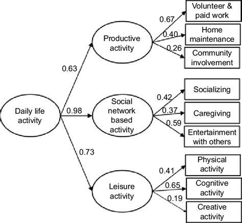 Path Model For Daily Life Activity Download Scientific Diagram