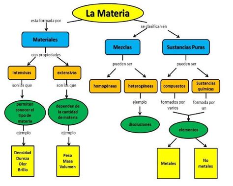 Mapa conceptual de la materia Guía paso a paso