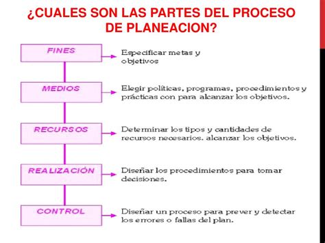 Ppt La Planeación Powerpoint Presentation Free Download Id6187424