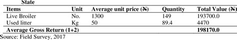 Returns From Broiler Production Enterprises In Dutse Local Government