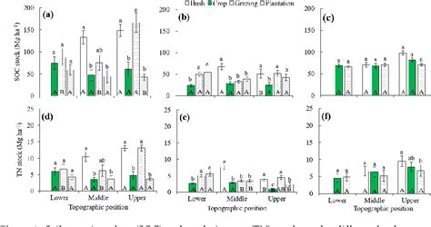 Figure 4 From Effects Of Land Use And Topographic Position On Soil