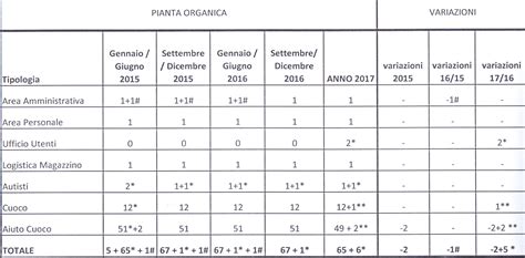 DOTAZIONE ORGANICA Benvenuti Su Serissrl