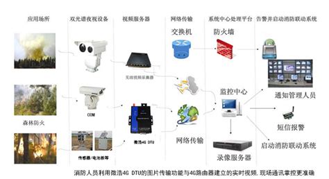 森林防火4g Dtu无线视频图像解决方案 五位电流表，四位半电压表，三相多功能表，电流变送器电量传感器，485采集器 深圳市微浩科技有限公司