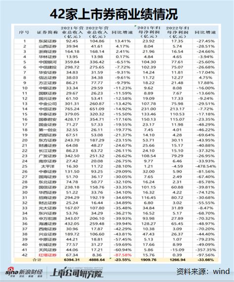 券商年報紅塔證券“靠天吃飯”弊端凸顯：營收排名墊底 中信證券盈利預測“南轅北轍” 新浪香港