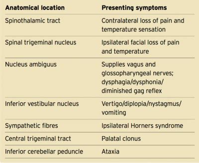 Lateral Pontine Syndrome Mri