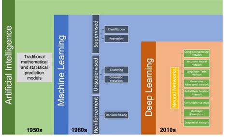 The Development Timeline For Ai And Its Subfields Download