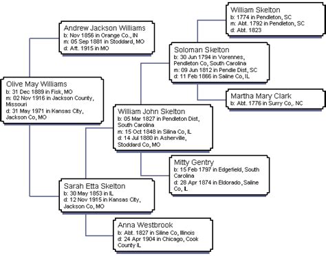 Skelton Family Page