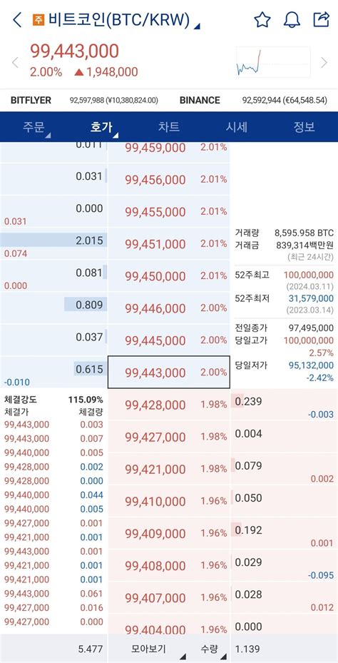 [속보] 비트코인 1억 터치 유머 움짤 이슈 에펨코리아