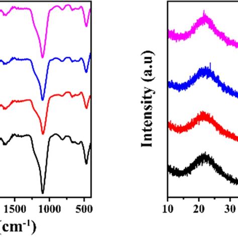 N2 Adsorption By Mesoporous Silica A T Plot B Download Scientific Diagram