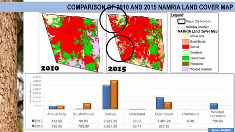 The Overall Land Situation Of Baguio City Issues And Challenges Ppt