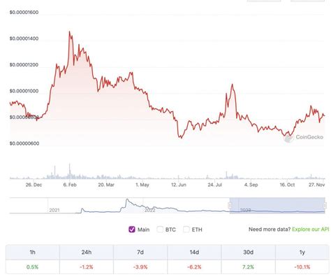 柴犬 Shib 价格预测：2023 年 12 月 0x资讯