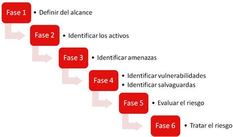 F Cil Y Sencillo An Lisis De Riesgos En Pasos Empresas Incibe