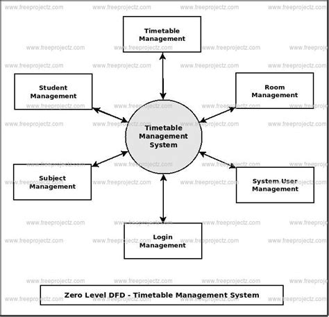 Data Flow Diagram For Timetable Generation Uml Diagram For T