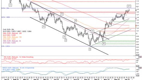 Chartanalyse Euro US Dollar Euro Zeigt Sich Im Aufwind