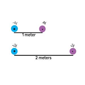 electromagnetism - Why is electric dipole moment a vector quantity and ...