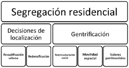 Gentrificaci N Por Fuera Del Centro Tradicional Transformaci N