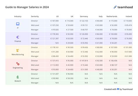 Are these manager salary numbers accurate? : r/managers