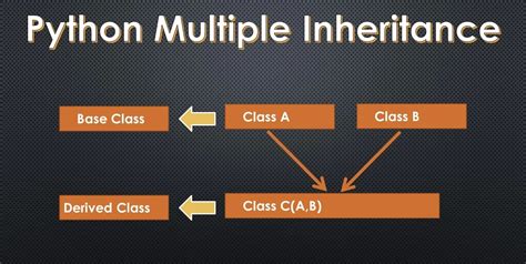 Multiple Inheritance In Python Codeloop