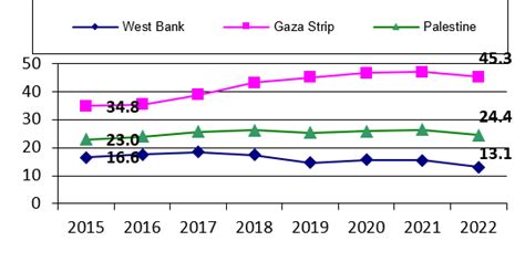 Pcbs The Results Of The Labour Force Survey2022