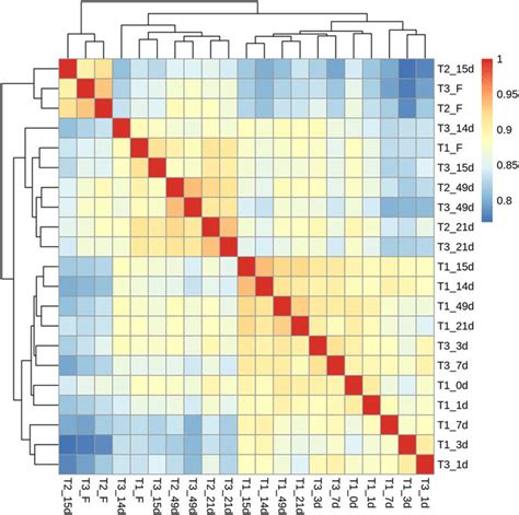 Colored Heatmap Of The Pair Wise Spearmans Rank Correlation Images